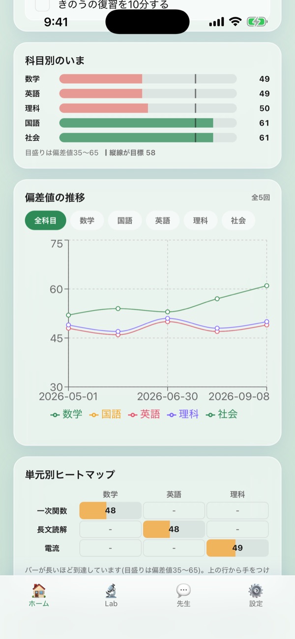 科目ごとの偏差値のグラフの画面